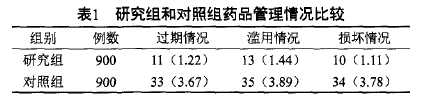 对照组药品管理情况比较